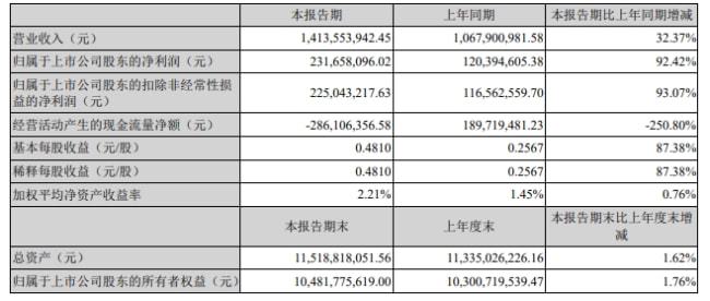 北京君正Q1實現(xiàn)營收14.14億元,凈利潤同比大增92.42%