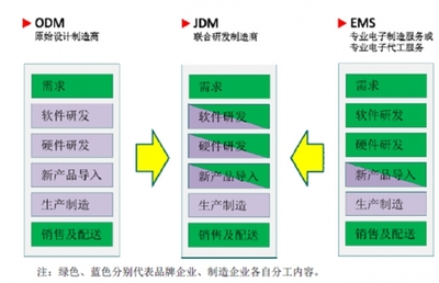 2017年中國通信設(shè)備行業(yè)經(jīng)營模式及特點
