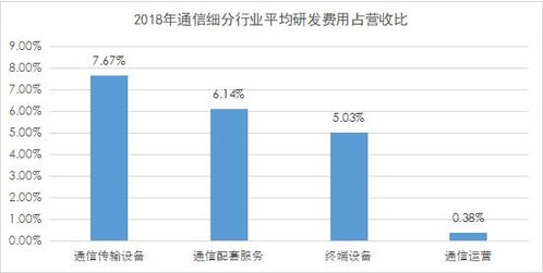通信行業研發費用分析 通信傳輸設備研發投入占比超6成 聚焦數據要素市場