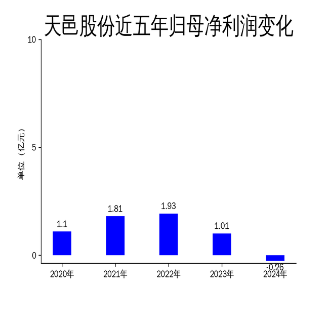 天邑股份2024年財報解析 營收大幅下滑，通訊設備業務承壓導致凈利潤轉負